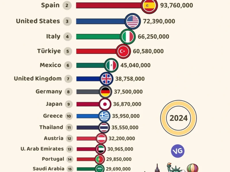 the world's most visited countries 2024