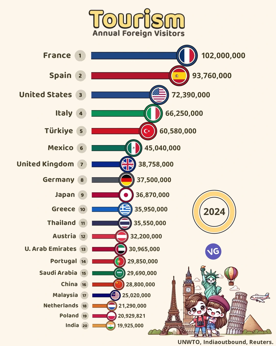 the world's most visited countries 2024