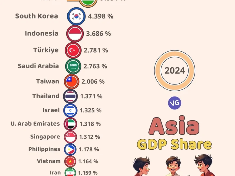 Top 20 Largest Economies in Asia by GDP Share (2024)