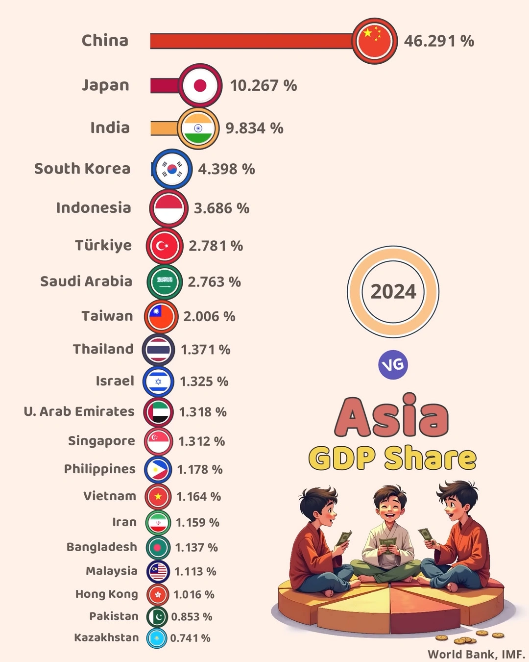 Top 20 Largest Economies in Asia by GDP Share (2024)