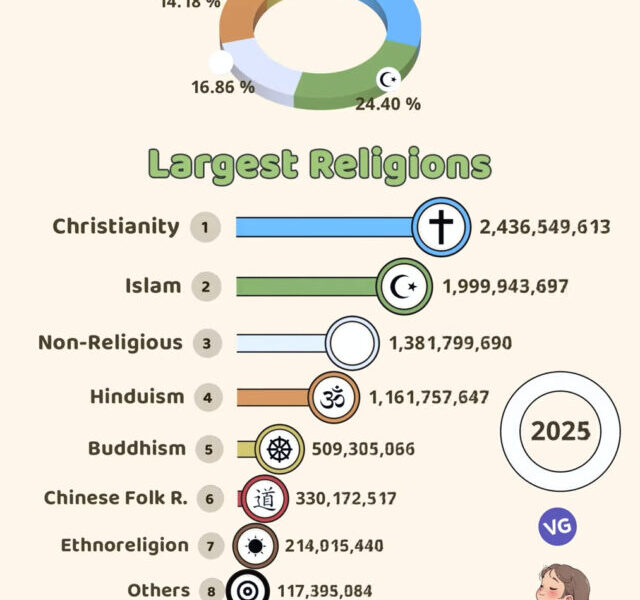 The-Largest-Religions-2025