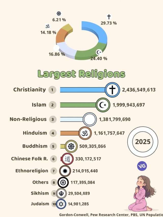 The-Largest-Religions-2025