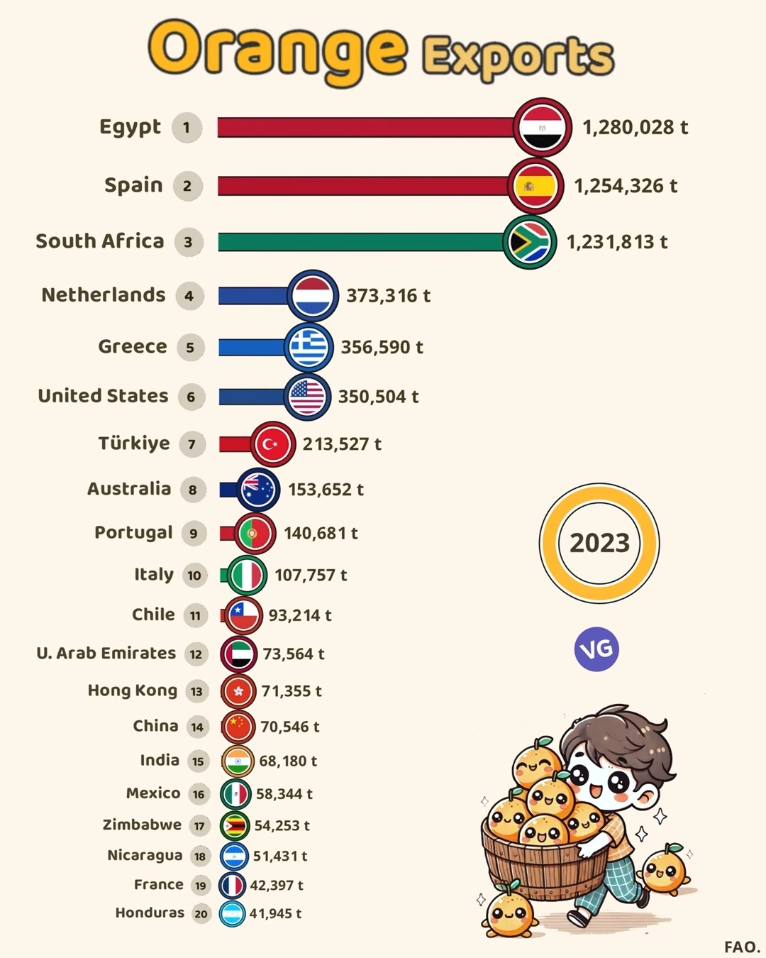 Top Orange Exporting Countries (2023)